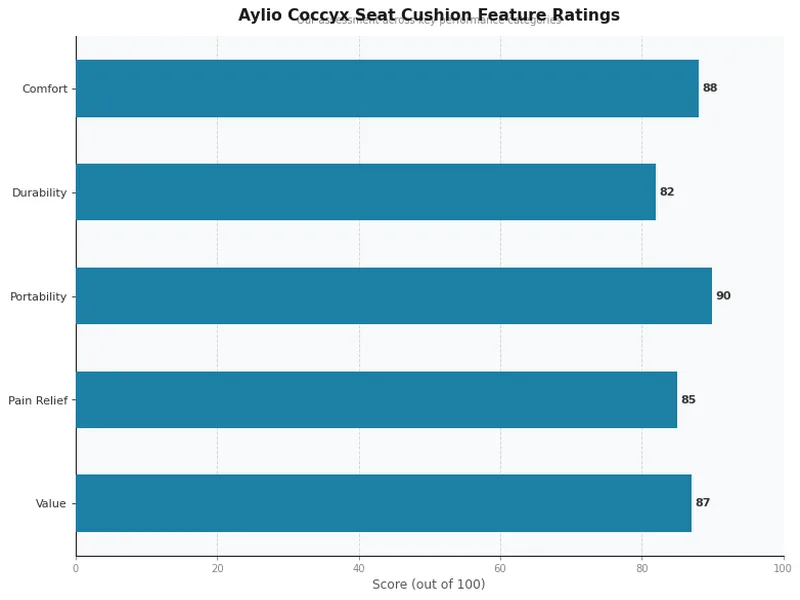 Aylio Coccyx Seat Cushion feature ratings chart