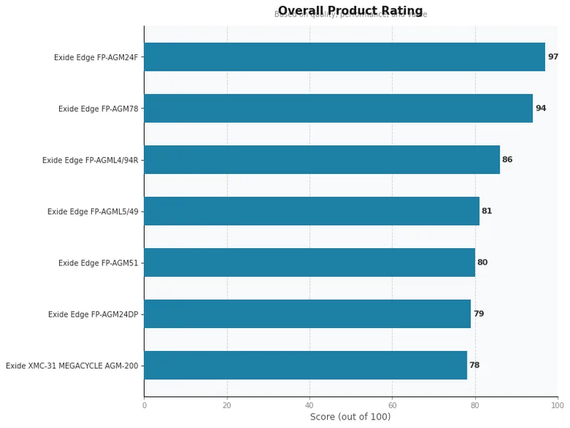 exide car batteries product ratings comparison chart
