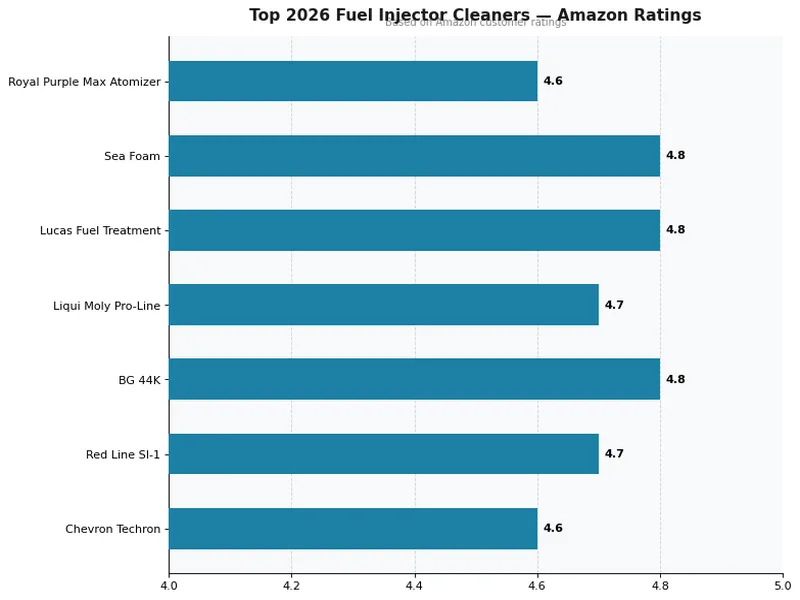 Top 2026 Fuel Injector Cleaners Amazon Ratings Comparison Chart