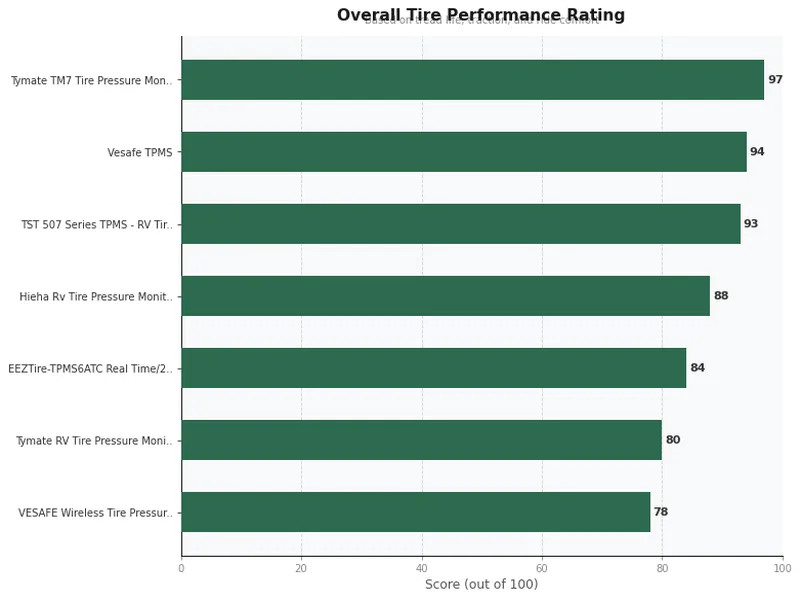 tire pressure monitoring system product ratings comparison chart